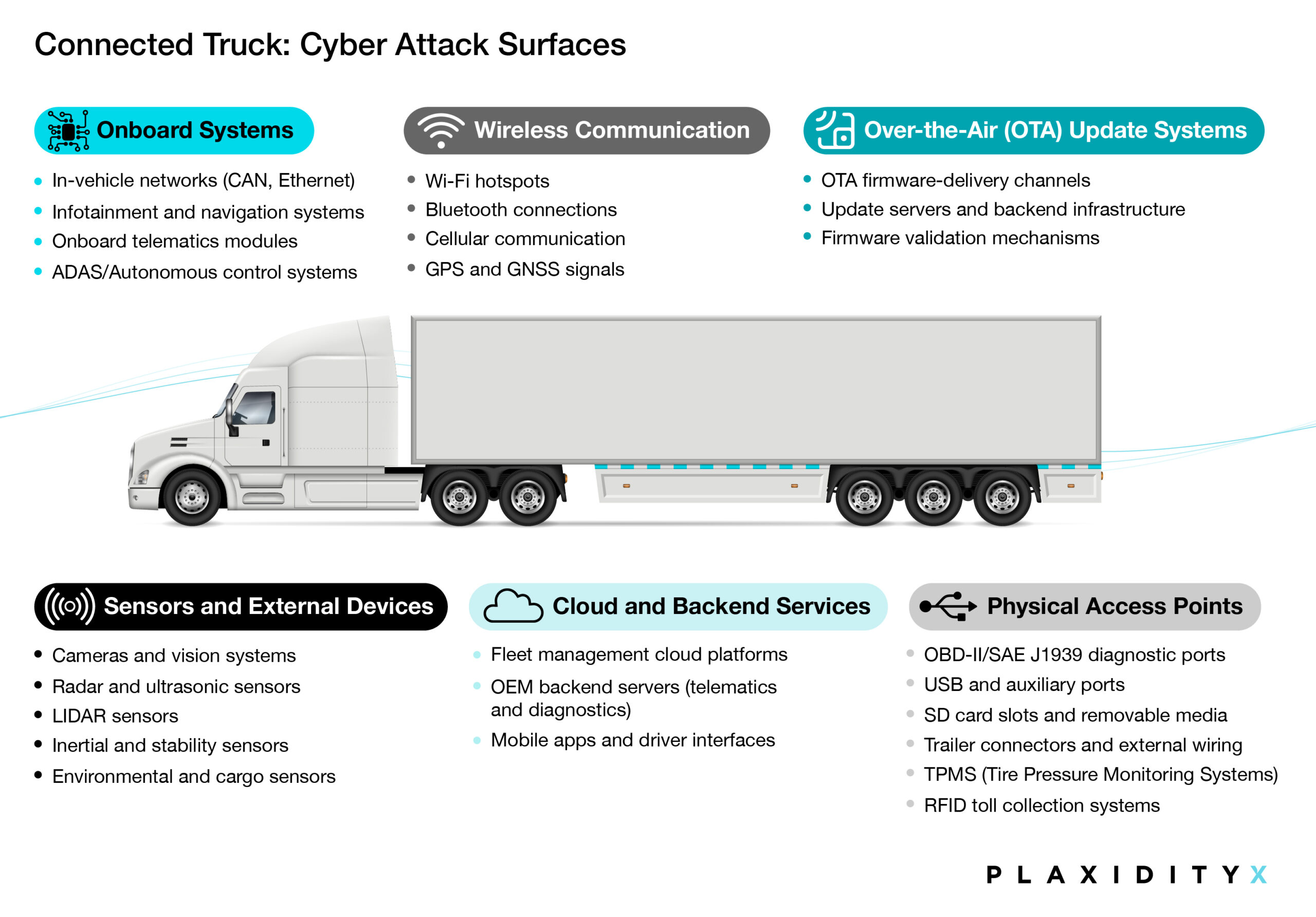 Infographic of a connected truck displaying seven major cyber attack surfaces in automotive cybersecurity: onboard systems, wireless communication, over-the-air (OTA) update systems, sensors and external devices, cloud and backend services, and physical access points. Highlights include vulnerabilities in CAN/Ethernet networks, infotainment modules, Bluetooth and GPS, firmware update channels, camera and LIDAR sensors, telematics platforms, and diagnostic ports. Visual by PlaxidityX for OEMs and Tier 1 suppliers focused on truck cybersecurity.
