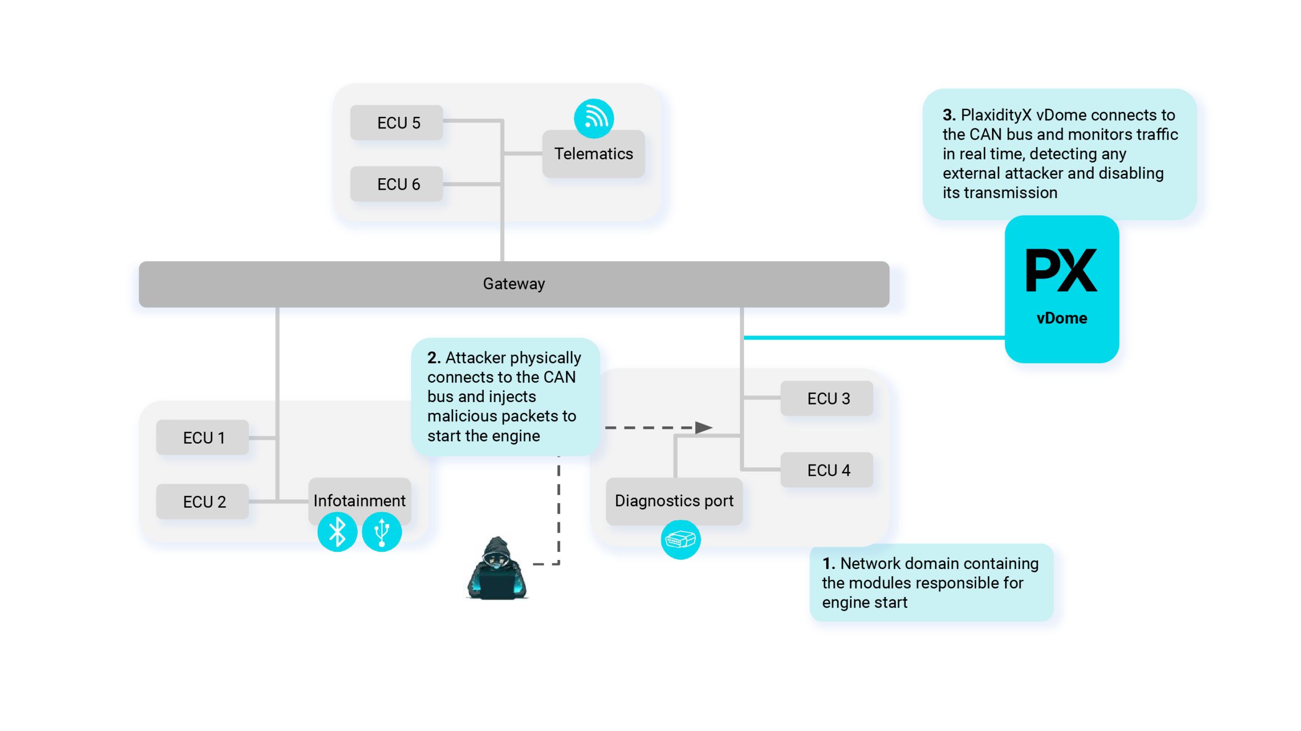 Example: vDome detects and prevents malicious CAN injection